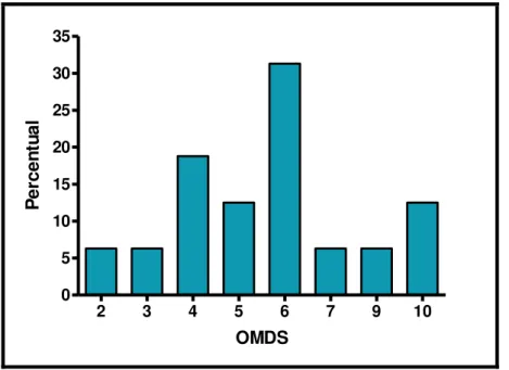 Figura 11: Distribuição percentual do OMDS conforme a PET/MAH 