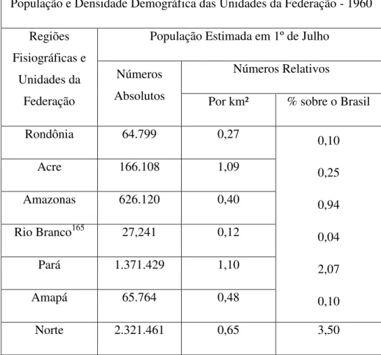 Tabela 1: População e Densidade Demográfica das Unidades da Federação – 1960. Fonte: Anuário  Estatístico do IBGE