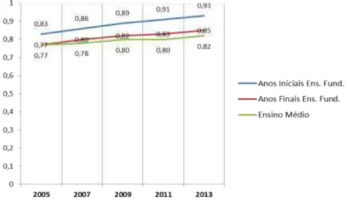 Gráfico  4  -  Comparativo  da  Taxa  de  Aprovação  no  Ensino  Fundamental  e  Médio no Brasil (Ideb 2005-2013) 