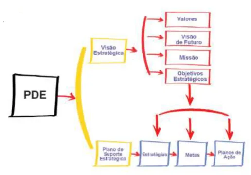 Figura 3 - A estrutura do PDE Escola 