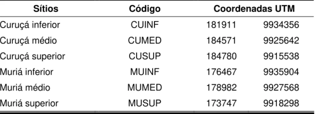 Tab. 01 - Código em  sigla e as localizações geográficas para cada um dos  sítios amostrados em julho e outubro de 2008 no estuário de Curuçá - Pará