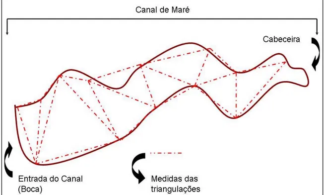 Fig. 07 - Esquema com a vista superior de um canal-de-maré com as triangulações realizadas  no seu interior, a fim de estimar a área inundada (altura) pela maré após o estofo da preamar