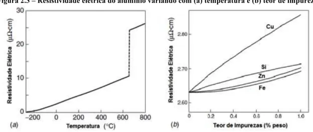 Figura 2.3 – Resistividade elétrica do alumínio variando com (a) temperatura e (b) teor de impurezas 