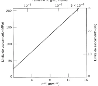 Figura 2.19 – Influência do tamanho de grão na resistência de um metal 