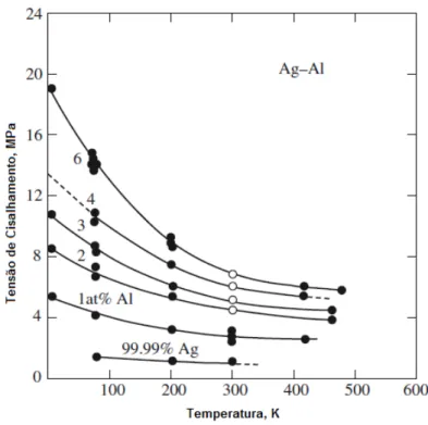 Figura 2.20 – Efeito do teor de Al sobre a resistência de uma liga Ag-  Al 