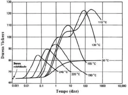 Figura 2.22 - Efeito do tempo e da temperatura na dureza de uma liga de Al-4Cu 