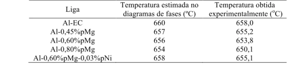 Tabela 4.3 – Temperaturas liquidus para as ligas estudadas e T f  do Al-EC  Liga  Temperatura estimada no  