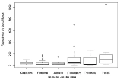 Figura  2.4.  Abundância  de  drosofilídeos  nos  diferentes  tipos  de  uso da terra