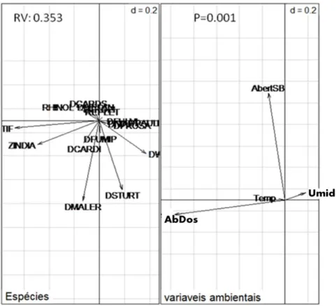 Figura  2.6.  Co-inercia  entre  a  comunidade  de  drosofilídeos  e  as  variáveis  ambientais  (AbDos  -  abertura  de  dossel;  Temp  –  temperatura;  AbertSB  -  abertura de sub-bosque e Umid - Umidade)