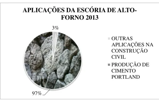 Figura 2.6  –  Aplicações da escória de alto-forno (Relatório de Sustentabilidade 2014 do  IBS)