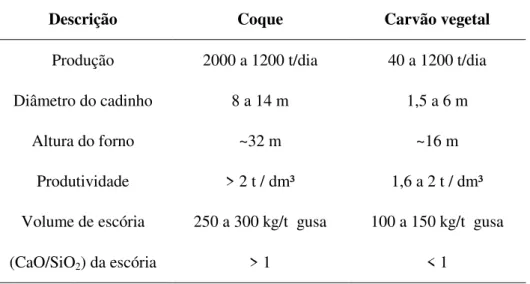 Figura 2.7 - Representação esquemática de um alto-forno (adaptado de JACOMINO et al.,  2002) M in é rio+Im p u re z a sF lu x o  d em a te ria lC o q u e  o u  c a rv ã om in e ra l e  im p u re z a s E sc ó ria F e rro -g u sa F e rro -g u salíq u id oE s