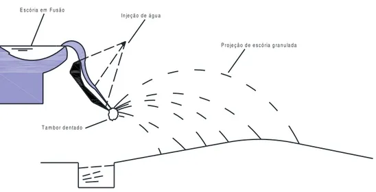 Figura 2.8.Granulação da escória (adaptado de JACOMINO et al, 2002). 