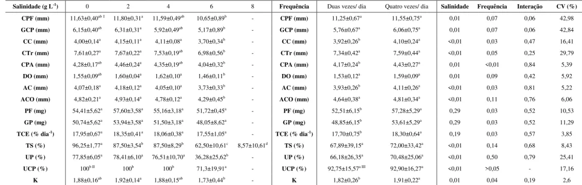 Tabela 2 Desempenho produtivo (Valores médios ± desvio padrão) de pós-larvas de acará severo Heros severus após 15 dias de experimento 
