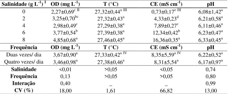 Tabela 3 Valores médios (± desvio padrão) das concentrações de oxigênio dissolvido  (OD), pH (potencial hidrogeniônico), temperatura (T) e condutividade elétrica da água  (CE),  e  concentrações  de  amônia  e  nitrito  nos  diferentes  tratamentos  utiliz