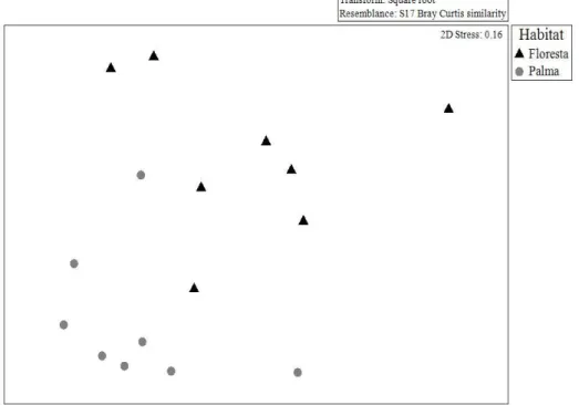 Figura  4:  Análise  de  NMDS  utilizando  a  distância  de  Bray-Curtis  com  dados  de  abundância de espécies de pequenos mamíferos não-voadores, nas amostras de floresta   (▲) e plantação de palma de dendê (● )