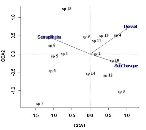 Figura  6:  Análise  de  Correspondência  Canônica  entre  as  espécies  de  pequenos  mamíferos  e  as  variáveis  ambientais:  altura  de  serapilheira,  abertura  de  dossel  e  densidade  de  sub-bosque