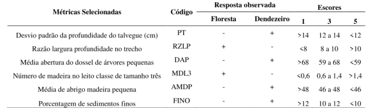 Tabela  3  -  Valores  brutos  das  métricas  selecionadas  para  a  pontuação  dos  escores 294 