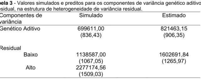 Tabela 3 - Valores simulados e preditos para os componentes de variância genético aditivo  e residual, na estrutura de heterogeneidade de variância residual