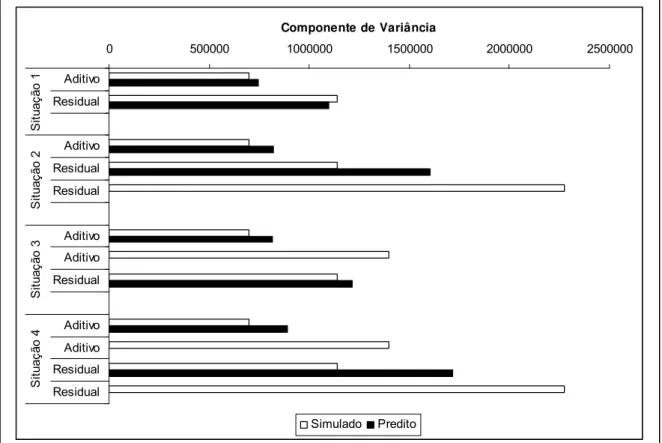 Figura 1 – Representação gráfica dos componentes de variância genético aditivo e residual,  simulados e preditos, para as diferentes estruturas ou situações de dados 