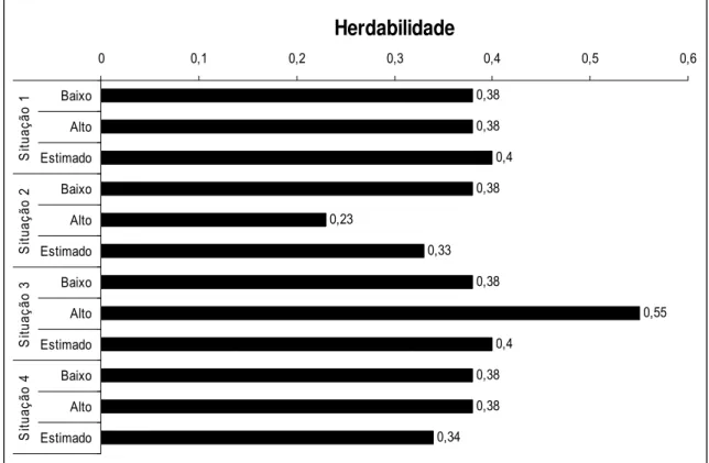 Figura 2 - Representações gráficas das estimativas de herdabilidade obtidas nas diferentes  estruturas de dados