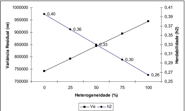 Figura 3 – Representação gráfica da relação do aumento de heterogeneidade de variância  residual e da estimativa de herdabilidade, em cada situação