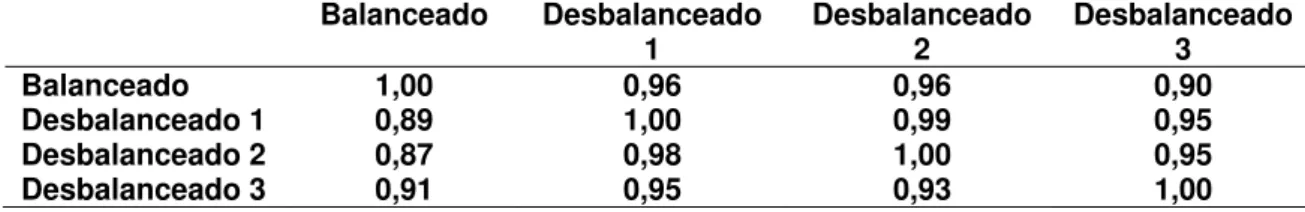 Tabela 9 - Estatística descritiva dos valores genéticos preditos dos reprodutores, em  diferentes situações envolvendo diferentes números de proles por reprodutor e na presença  de heterogeneidade de variância residual  