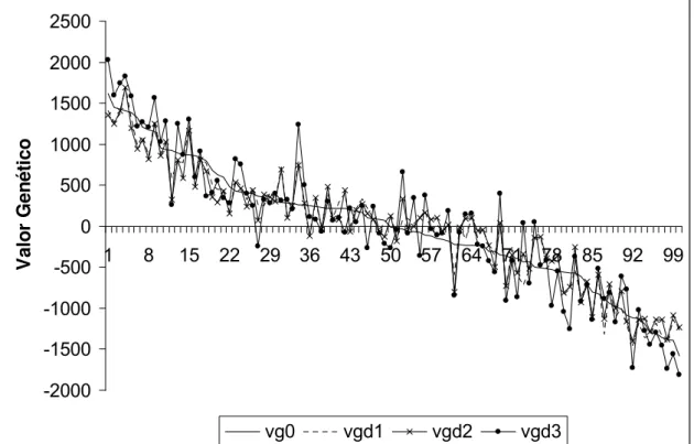 Figura 5 - Representação gráfica dos valores genéticos preditos dos reprodutores em  diferentes situações envolvendo diferentes números de proles por reprodutor, na presença  de heterogeneidade de variância residual