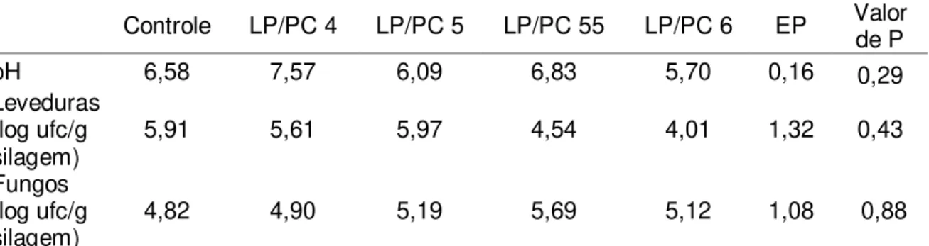 Tabela 3. Características químicas e microbiológicas das silagens de capim Elefante  tratadas  com  diferentes  concentrações  de  L