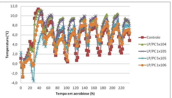 Figura  4.  Temperatura  alcançada  acima  da  temperatura  ambiente  e  quebra  de  estabilidade  (2º  C)  das  silagens  de  capim  Elefante  submetidas  aos  diferentes tratamentos ao longo das horas de exposição aeróbia.