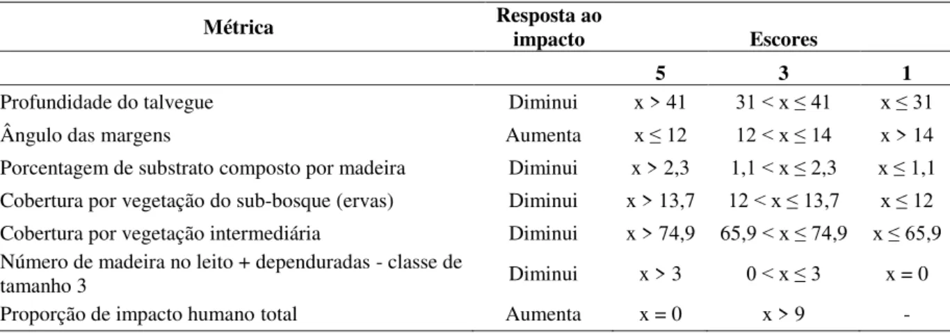 Tabela  1.  Métricas  selecionadas,  resposta  prevista  conforme  o  aumento  de  degradação  e  escores  utilizados para pontuação (x = valor da métrica)