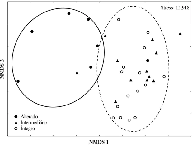 Fig.  4.  Ordenação resultante  da  análise  de  Escalonamento  Multidimensional  Não-métrico  (NMDS)  dos  igarapés por nível de integridade física do hábitat amostrados  durante o período de estiagem de 2012 e  2013 na FLONA de Caxiuanã e no entorno, nos