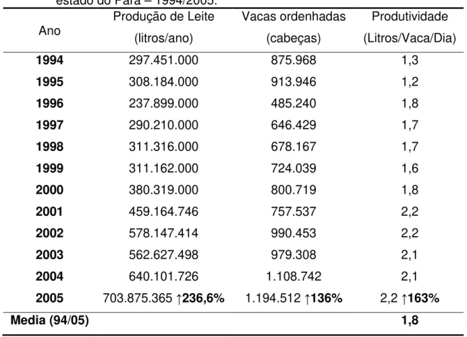 Tabela  2  –  Evolução  da  produção  de  leite,  vacas  ordenhadas  e  produtividade  no  estado do Pará – 1994/2005