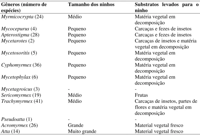 Tabela 1. Características de diferentes gêneros de formigas da tribo Attini. Estão descritos  também o tamanho dos ninhos e substratos coletados pelas formigas (Hölldobler, Wilson,  1990; Bolton, 1995; Brandão, Mahye-Nunes 2001)