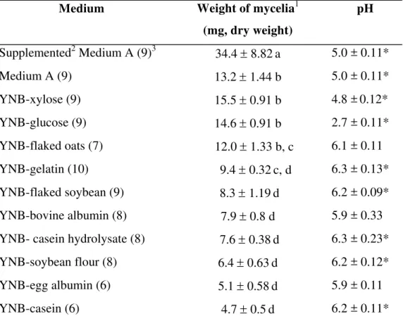 Table 2. Weight of mycelia and final pH (mean ± SD) of liquid culture media after growth of  the symbiotic fungus of A
