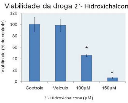 Figura  10:  Viabilidade  celular  de  cultura  de  astrócitos  tratados  por  24h  com  o  composto  2`-hidroxi  chalcona  nas  concentrações  de  100  e  150  µM