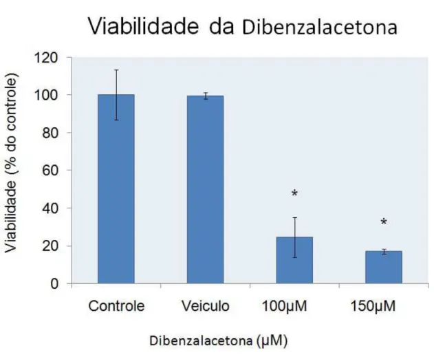 Figura  11:  Viabilidade  celular  de  cultura  de  astrócitos  tratados  por  24h  com  a  composto  dibenzalacetona  nas  concentrações  de  100  e  150  µM