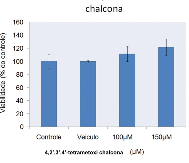 Figura  12:  Viabilidade  celular  de  cultura  de  astrócitos  tratados  por  24h  com  o  composto 4,2`,3`,4´-tetrametoxi chalcona nas concentrações de 100 e 150 µM
