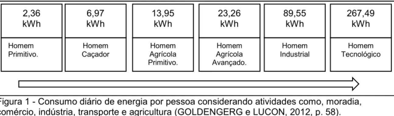 Figura 1 - Consumo diário de energia por pessoa considerando atividades como, moradia,  comércio, indústria, transporte e agricultura (GOLDENGERG e LUCON, 2012, p