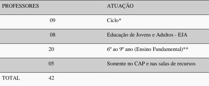 Tabela 7: Distribuição dos professores na escola-referência em suas áreas de atuação 