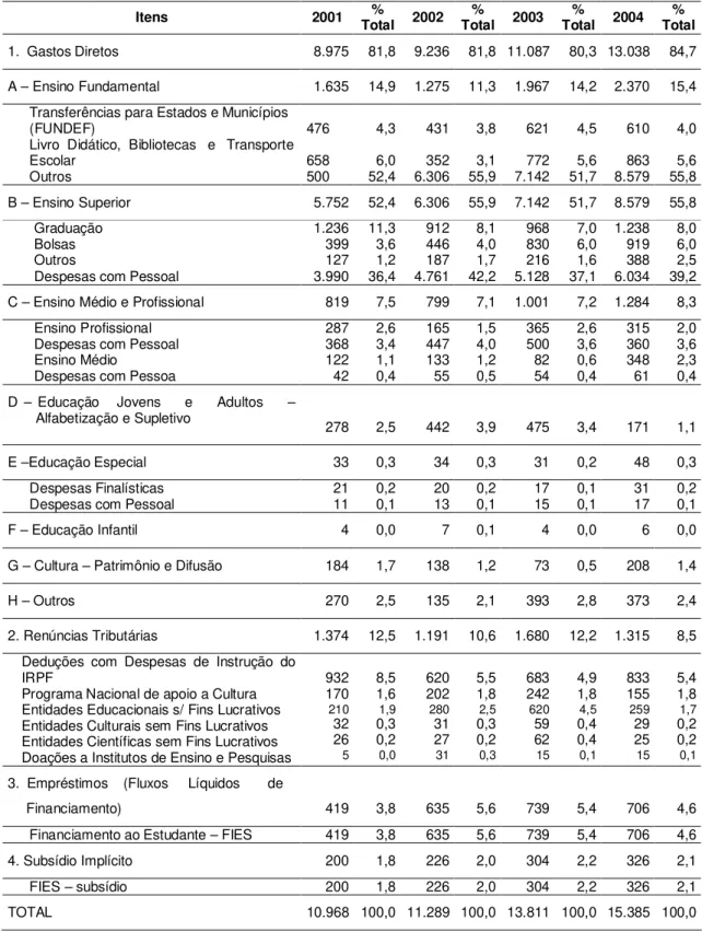 Tabela 4 – Gastos Públicos com Educação no Brasil (em bilhões).  Itens  2001  %  Total  2002  %  Total  2003  %  Total  2004  %  Total  1