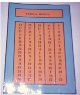 Figura 03: Quadrados Mágicos.                        Figura 04: Tabela Mágica. Fonte: Acervo  Fonte: Acervo CCIUFPA