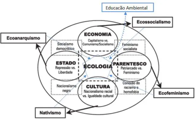 Figura 1 - Representação do campo ambiental e do subcampo em que a EA se localiza. 