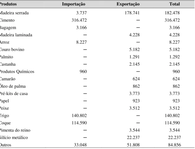 Tabela 2 - Cargas Movimentadas (em t) no Porto Belém (exportação e importação)  –  2009