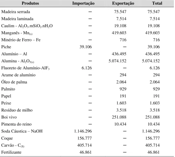 Tabela  5  -  Cargas  Movimentadas  (em  t)  no  Complexo  Portuário  de  Vila  do  Conde  (exportação e importação)  –  2009