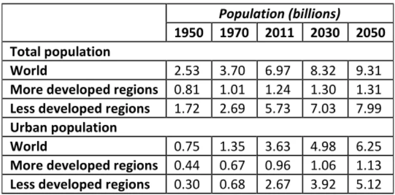 Table 1 - Total urban and rural populations by development group 1950-2050. 