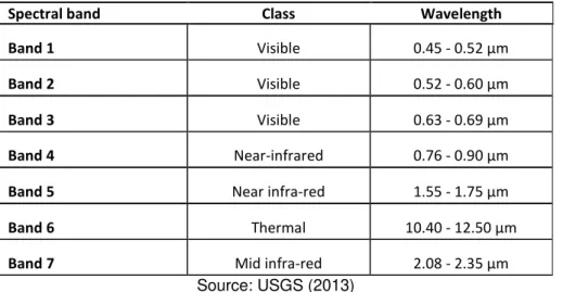Table 2 - Landsat bands and wavelengths.  