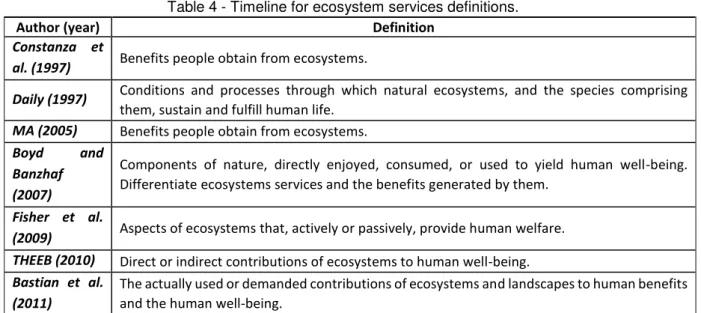 Table 4 - Timeline for ecosystem services definitions. 