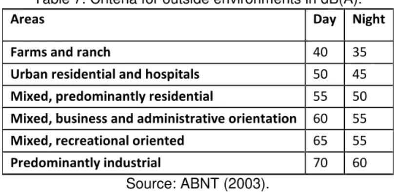 Table 7. Criteria for outside environments in dB(A). 