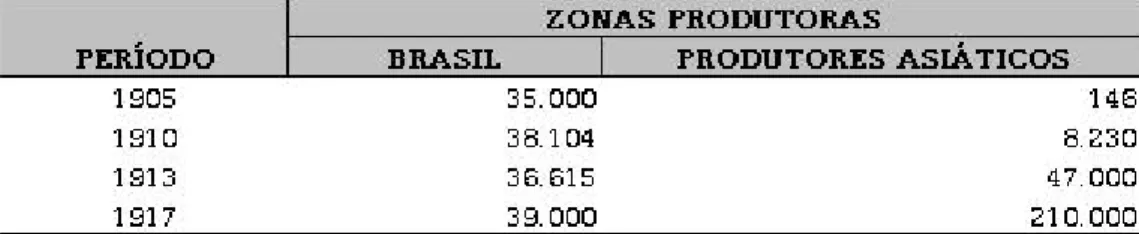 Tabela  01: Produção mundial de borracha  (em toneladas).