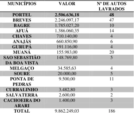 Tabela  1  –   Valor  e  Número  de  Autos  de  Infrações  de  Flora  Lavrados  pelo  IBAMA  no  Arquipélago do Marajó (2002 - 2012)